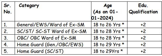 Eligibility Criteria for HP Police Constable Bharti 2024