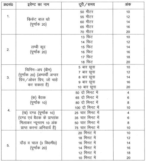 Uttarakhand Police Constable Recruitment 2024 Eligibility, Salary, Last Date