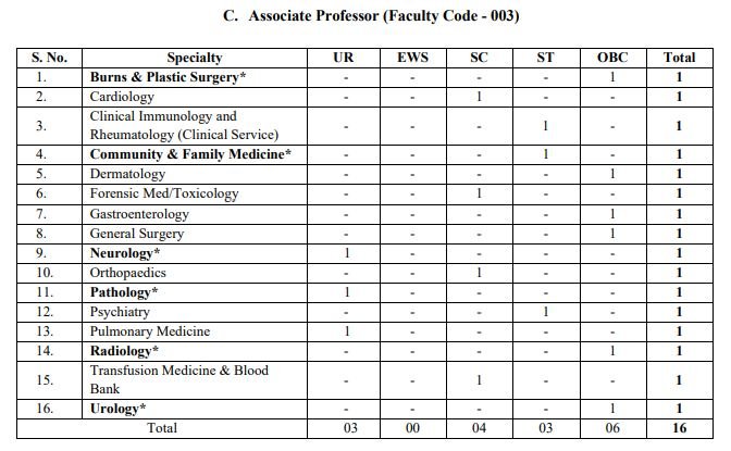 AIIMS Bilaspur Vacancy 2024: एम्स बिलासपुर में निकली 78 पदों पर भर्ती, अभी आवेदन करें AIIMS Bilaspur Vacancy 2024: एम्स बिलासपुर में निकली 78 पदों पर भर्ती, अभी आवेदन करें