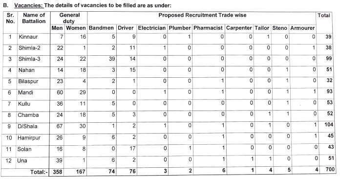 HP Home Guards Recruitment 2026 Notification Out Apply Now @hgvr.hp.gov.in For 700 Vacancies